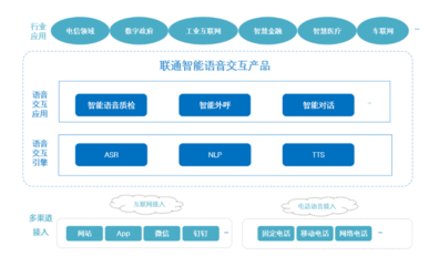 联通数科:智能语音交互,助力服务体验再升级